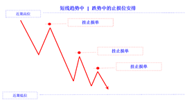 position stop loss in falling trend short cn